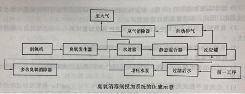 臭氧投加係統組成