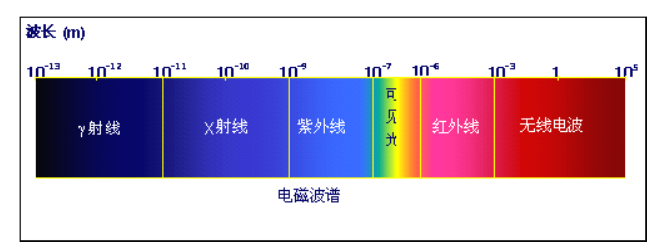 太 陽 光 譜 圖