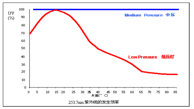 紫 外 線 受 溫 度 影 響 的 關 係 曲 線 圖